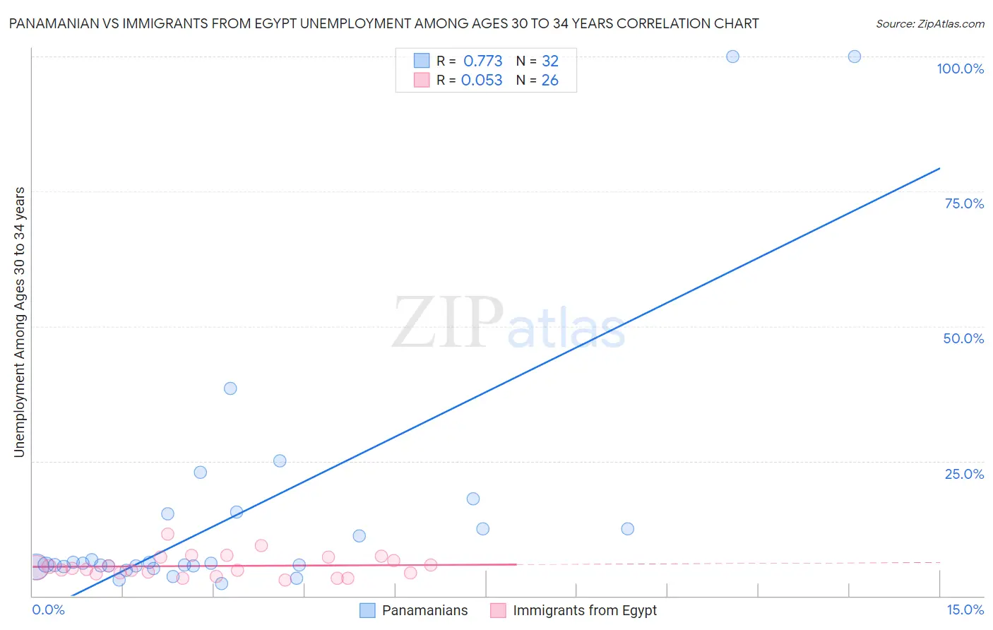 Panamanian vs Immigrants from Egypt Unemployment Among Ages 30 to 34 years