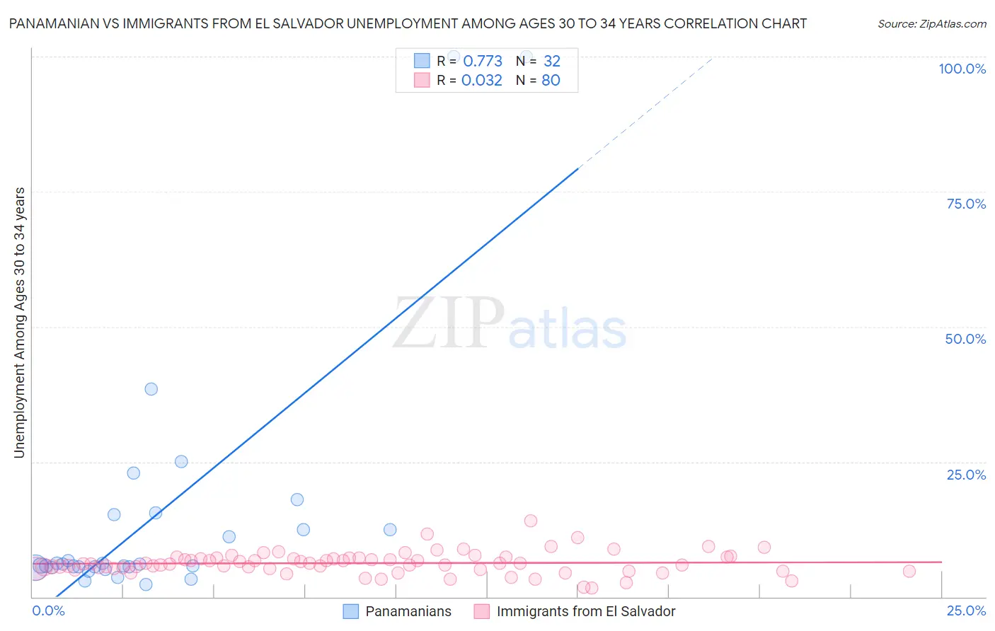 Panamanian vs Immigrants from El Salvador Unemployment Among Ages 30 to 34 years