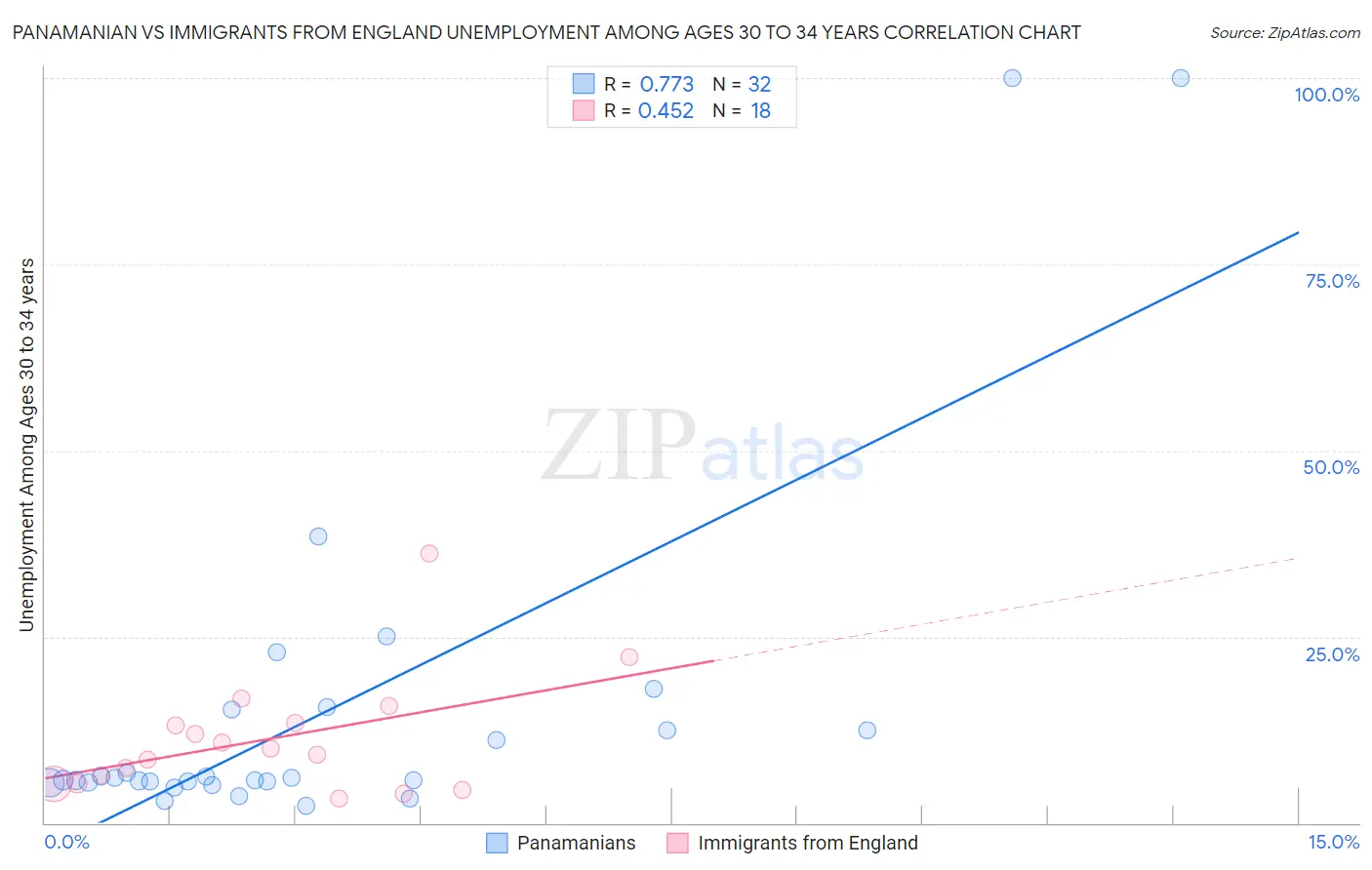 Panamanian vs Immigrants from England Unemployment Among Ages 30 to 34 years