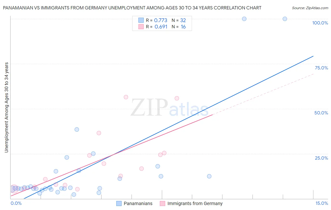 Panamanian vs Immigrants from Germany Unemployment Among Ages 30 to 34 years