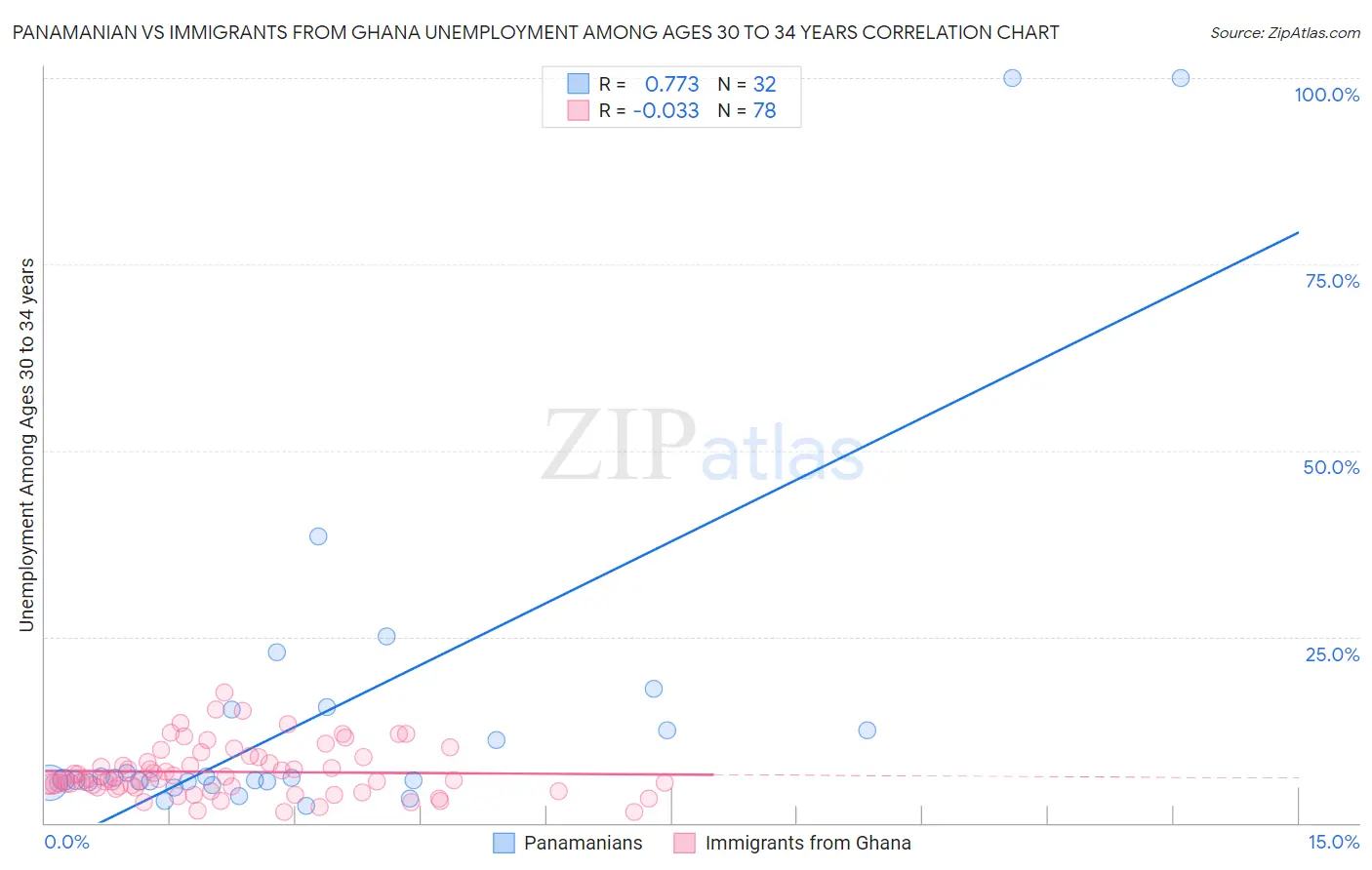 Panamanian vs Immigrants from Ghana Unemployment Among Ages 30 to 34 years