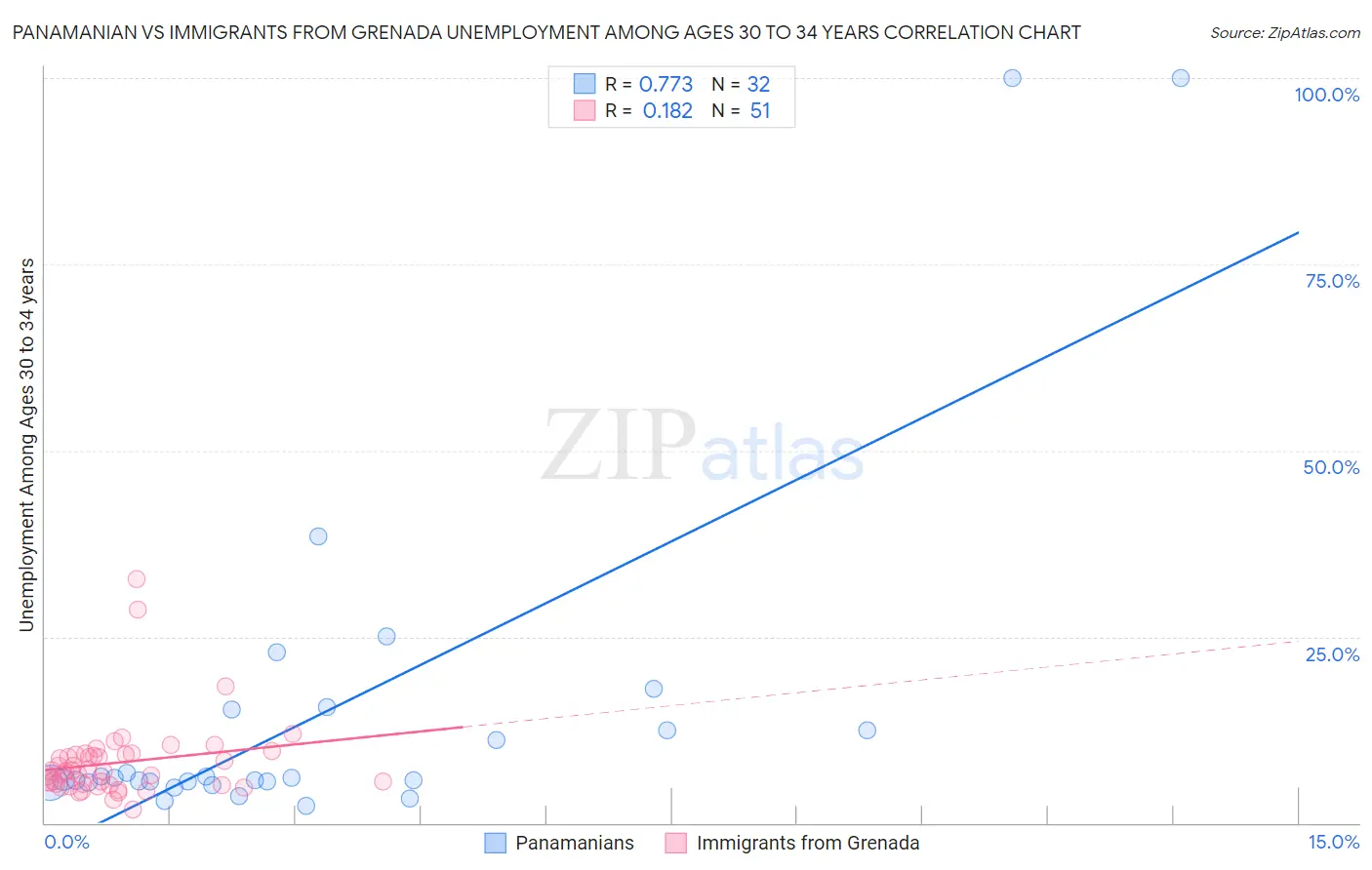 Panamanian vs Immigrants from Grenada Unemployment Among Ages 30 to 34 years