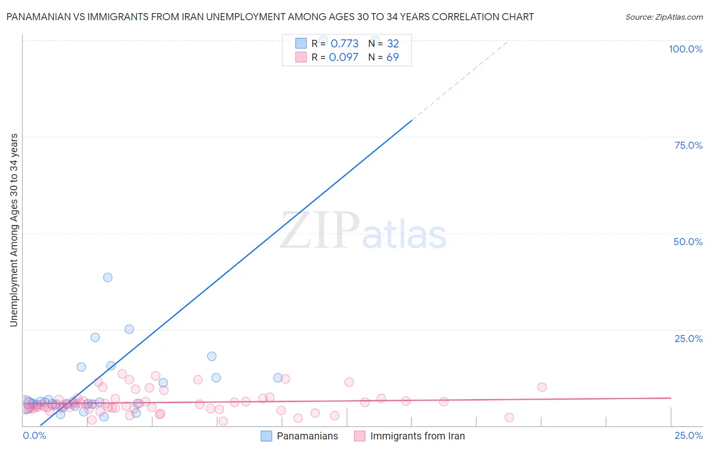 Panamanian vs Immigrants from Iran Unemployment Among Ages 30 to 34 years