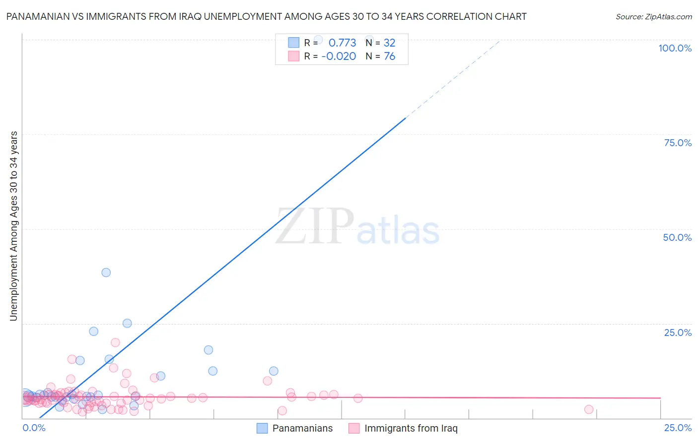 Panamanian vs Immigrants from Iraq Unemployment Among Ages 30 to 34 years