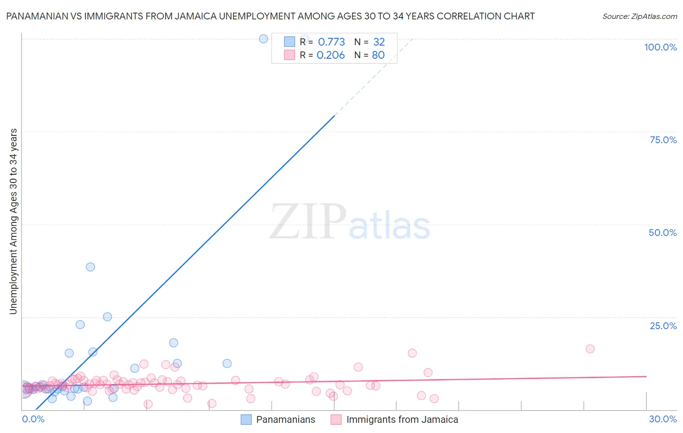 Panamanian vs Immigrants from Jamaica Unemployment Among Ages 30 to 34 years