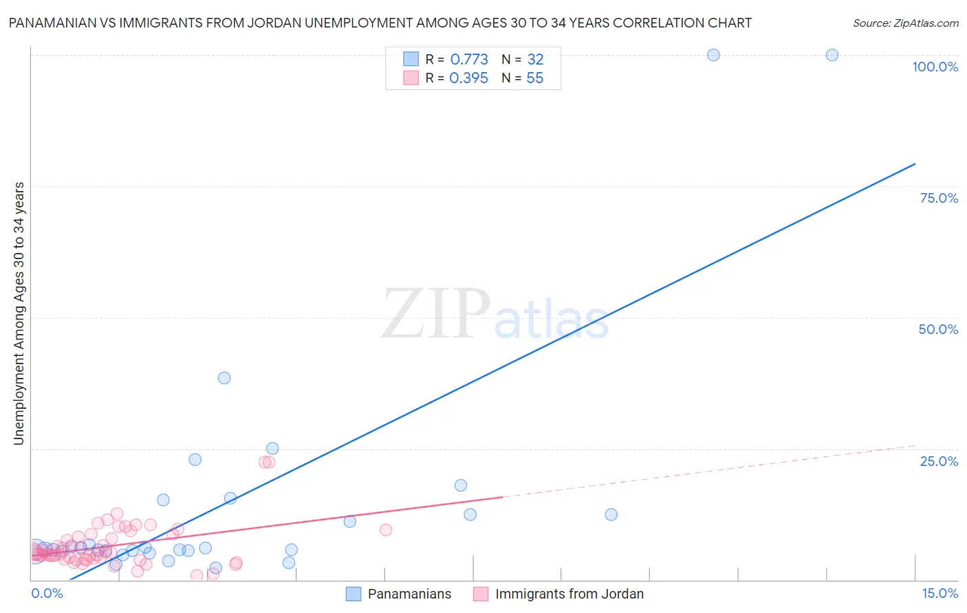 Panamanian vs Immigrants from Jordan Unemployment Among Ages 30 to 34 years