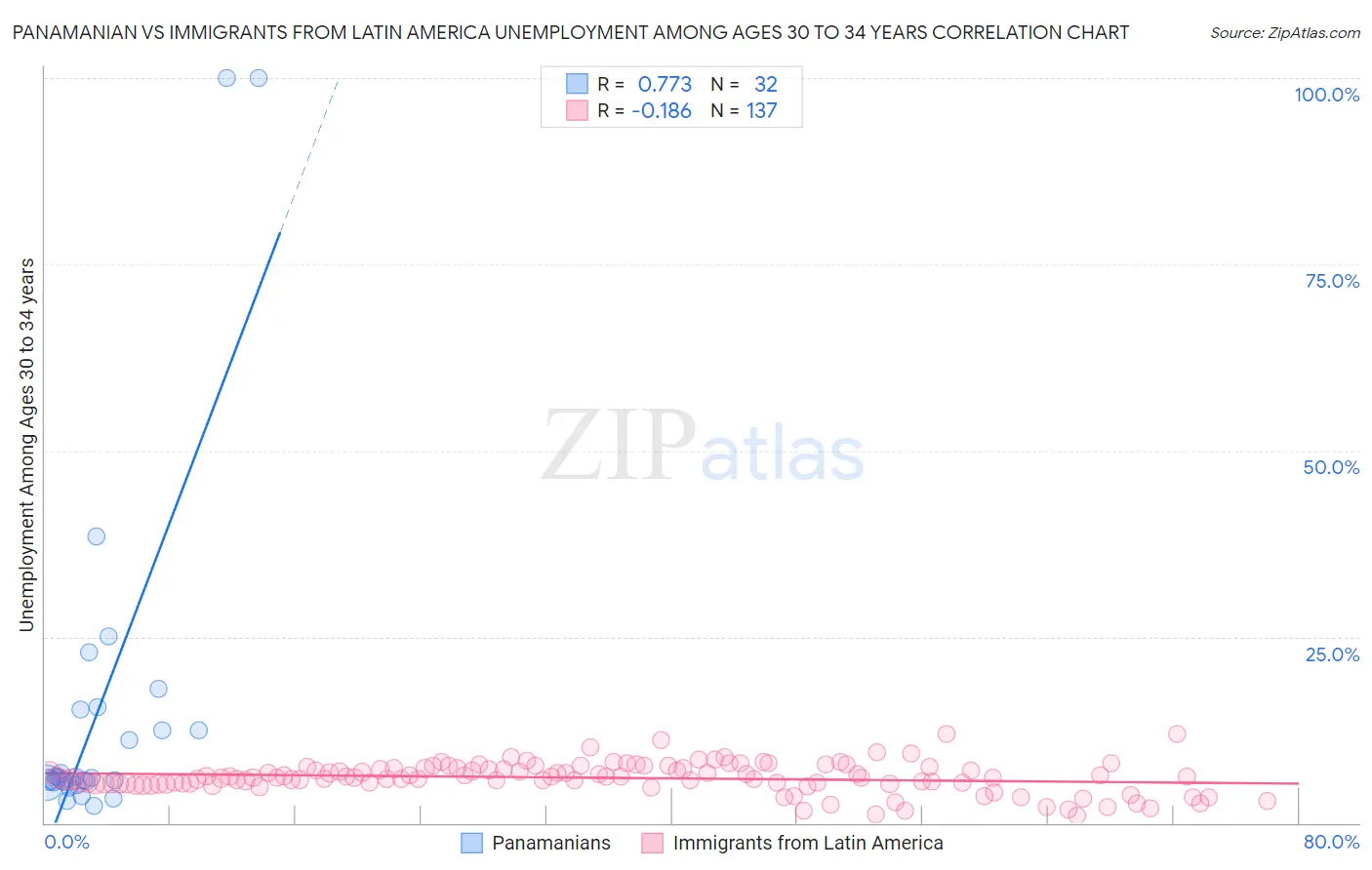 Panamanian vs Immigrants from Latin America Unemployment Among Ages 30 to 34 years