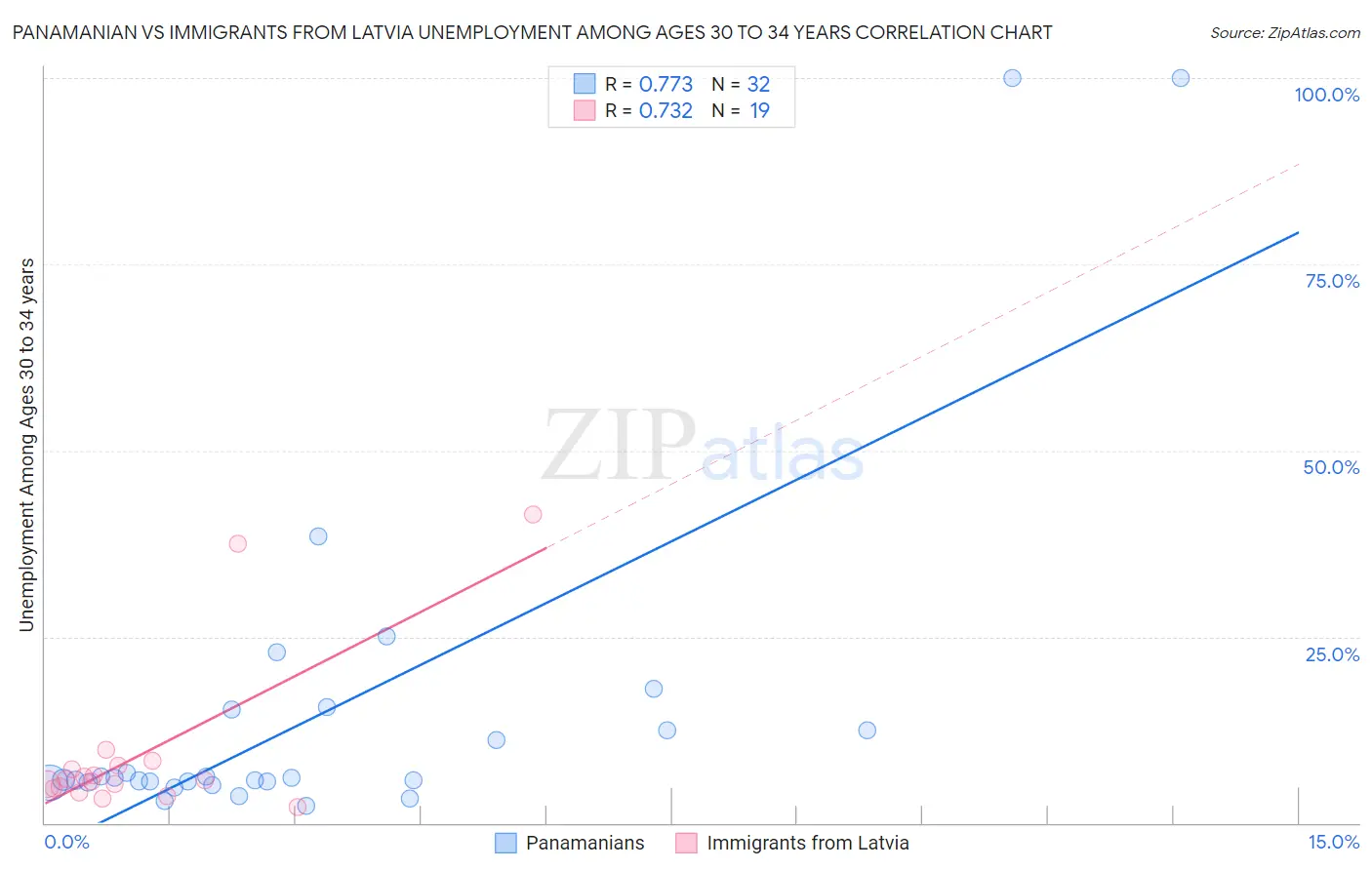 Panamanian vs Immigrants from Latvia Unemployment Among Ages 30 to 34 years