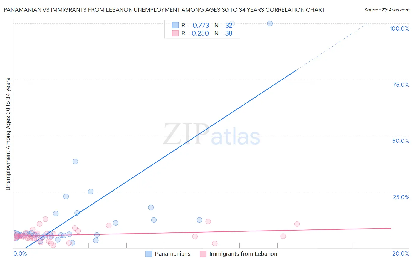 Panamanian vs Immigrants from Lebanon Unemployment Among Ages 30 to 34 years