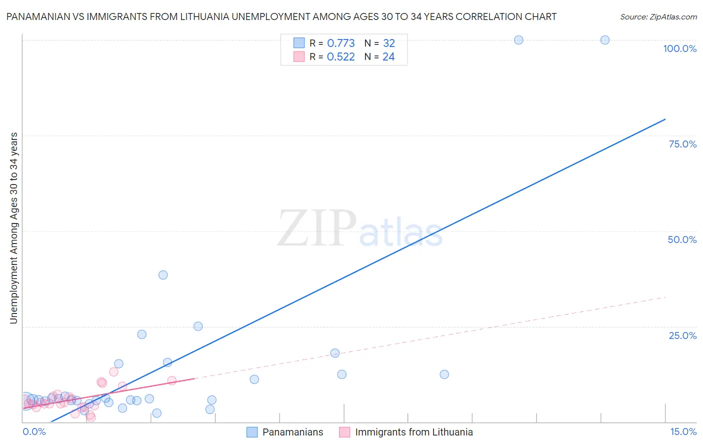 Panamanian vs Immigrants from Lithuania Unemployment Among Ages 30 to 34 years