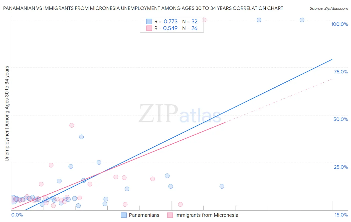 Panamanian vs Immigrants from Micronesia Unemployment Among Ages 30 to 34 years