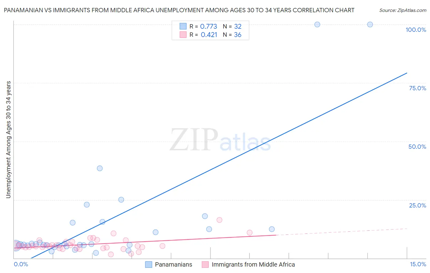 Panamanian vs Immigrants from Middle Africa Unemployment Among Ages 30 to 34 years