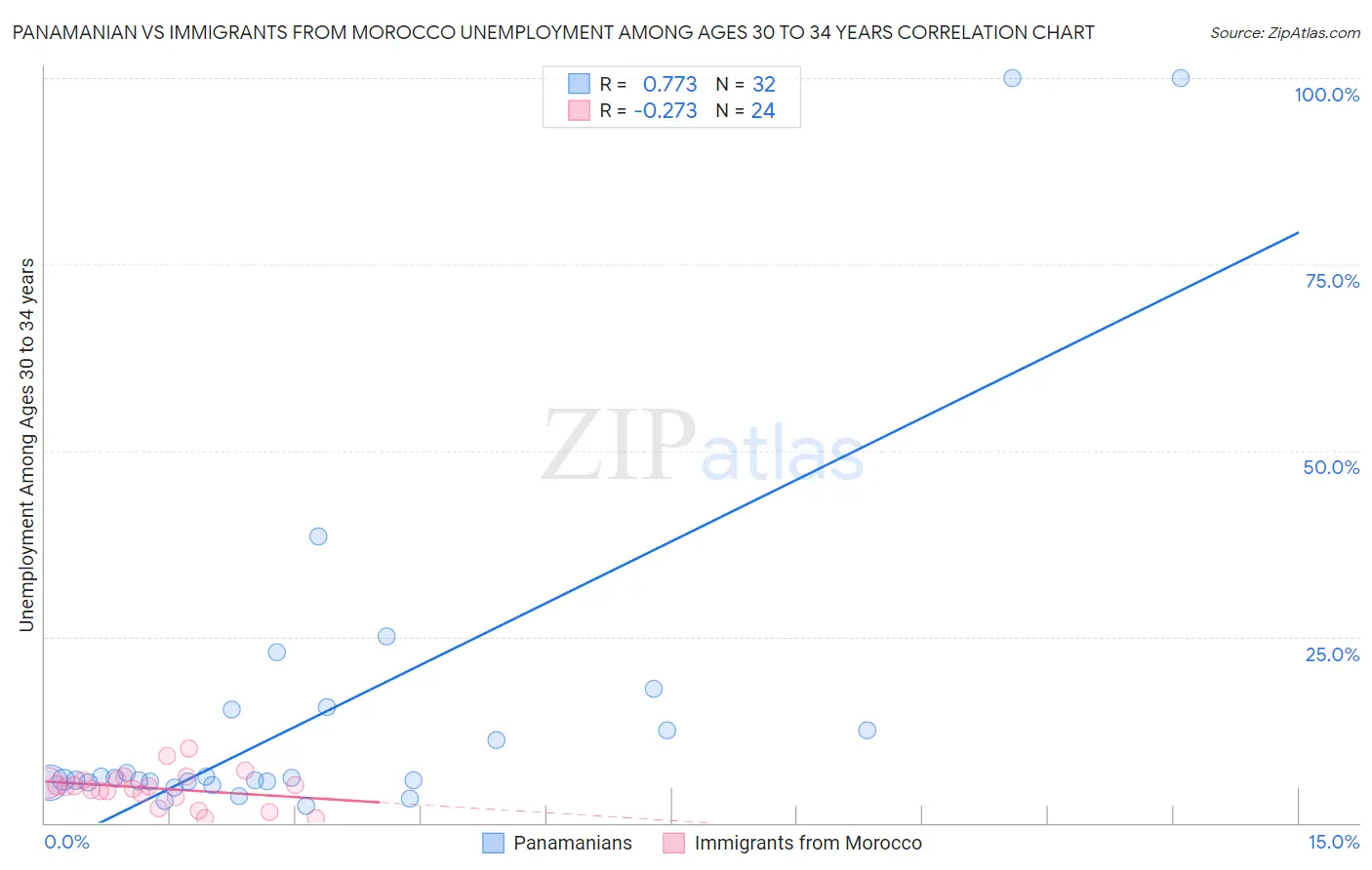 Panamanian vs Immigrants from Morocco Unemployment Among Ages 30 to 34 years