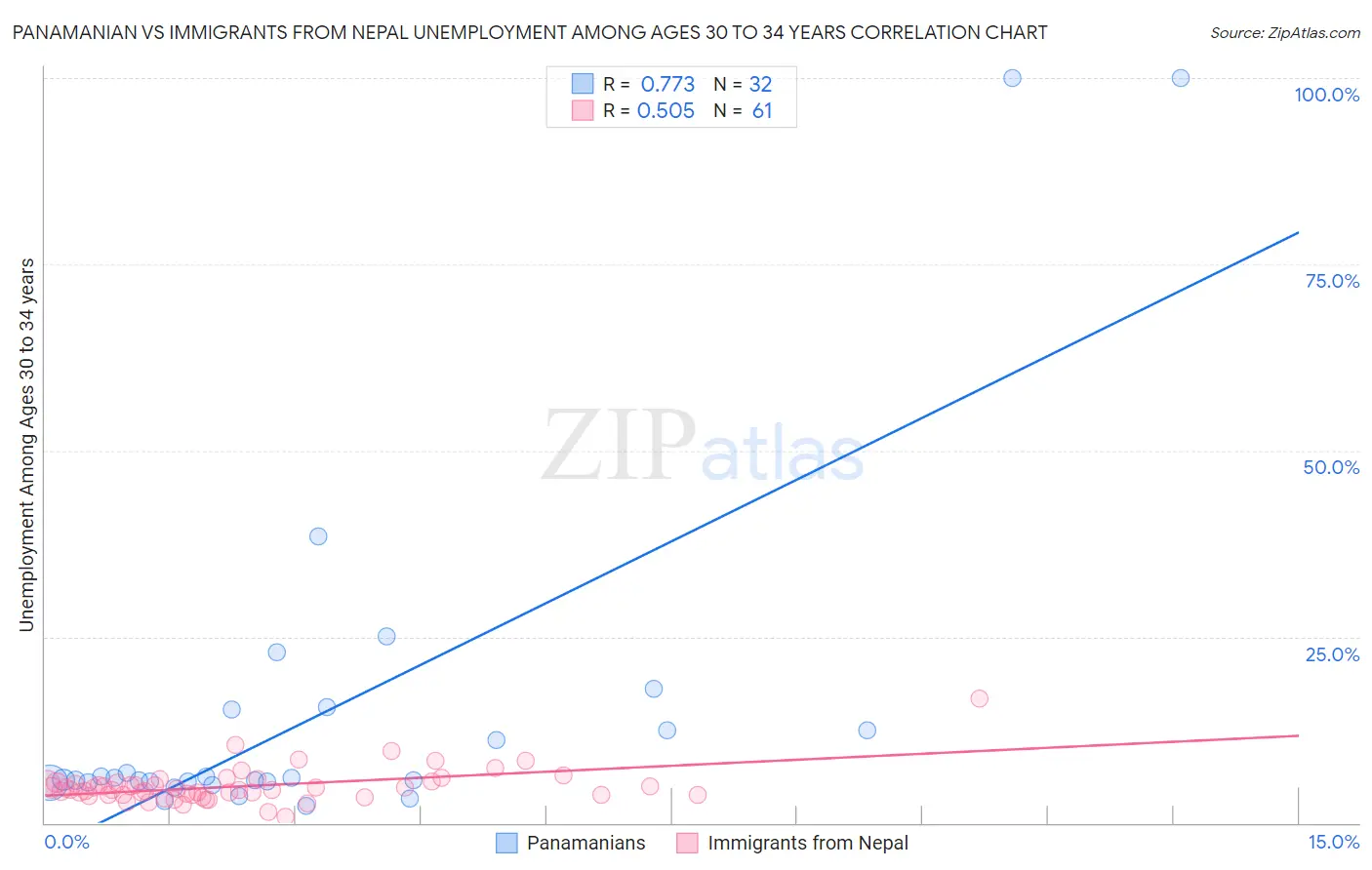 Panamanian vs Immigrants from Nepal Unemployment Among Ages 30 to 34 years