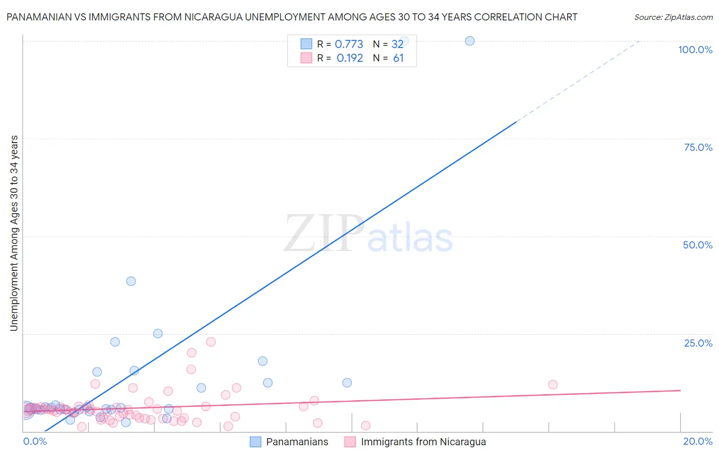 Panamanian vs Immigrants from Nicaragua Unemployment Among Ages 30 to 34 years