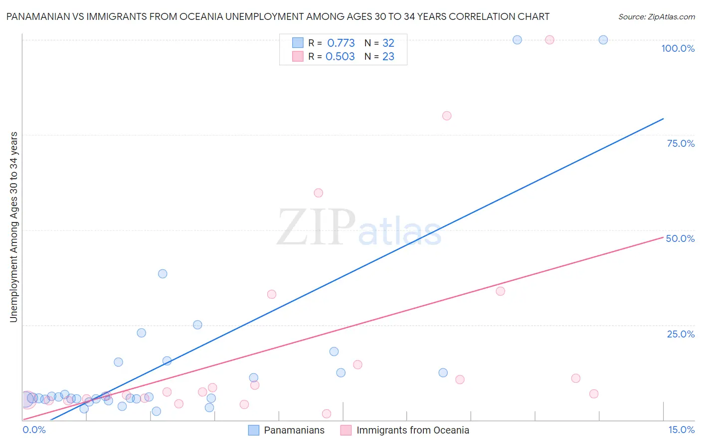 Panamanian vs Immigrants from Oceania Unemployment Among Ages 30 to 34 years