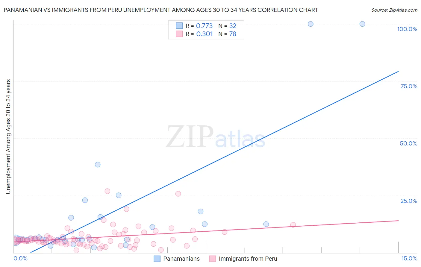 Panamanian vs Immigrants from Peru Unemployment Among Ages 30 to 34 years