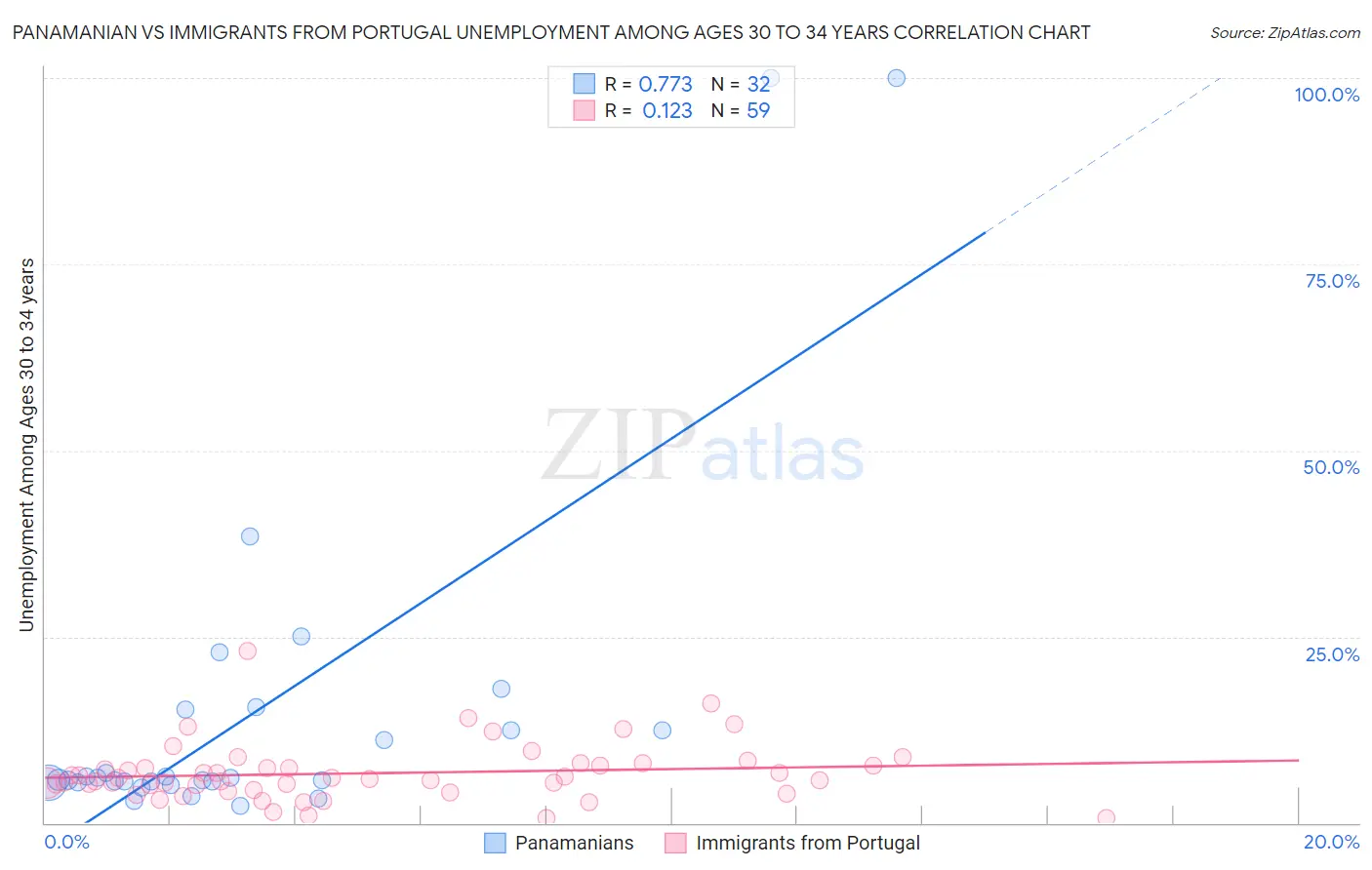 Panamanian vs Immigrants from Portugal Unemployment Among Ages 30 to 34 years