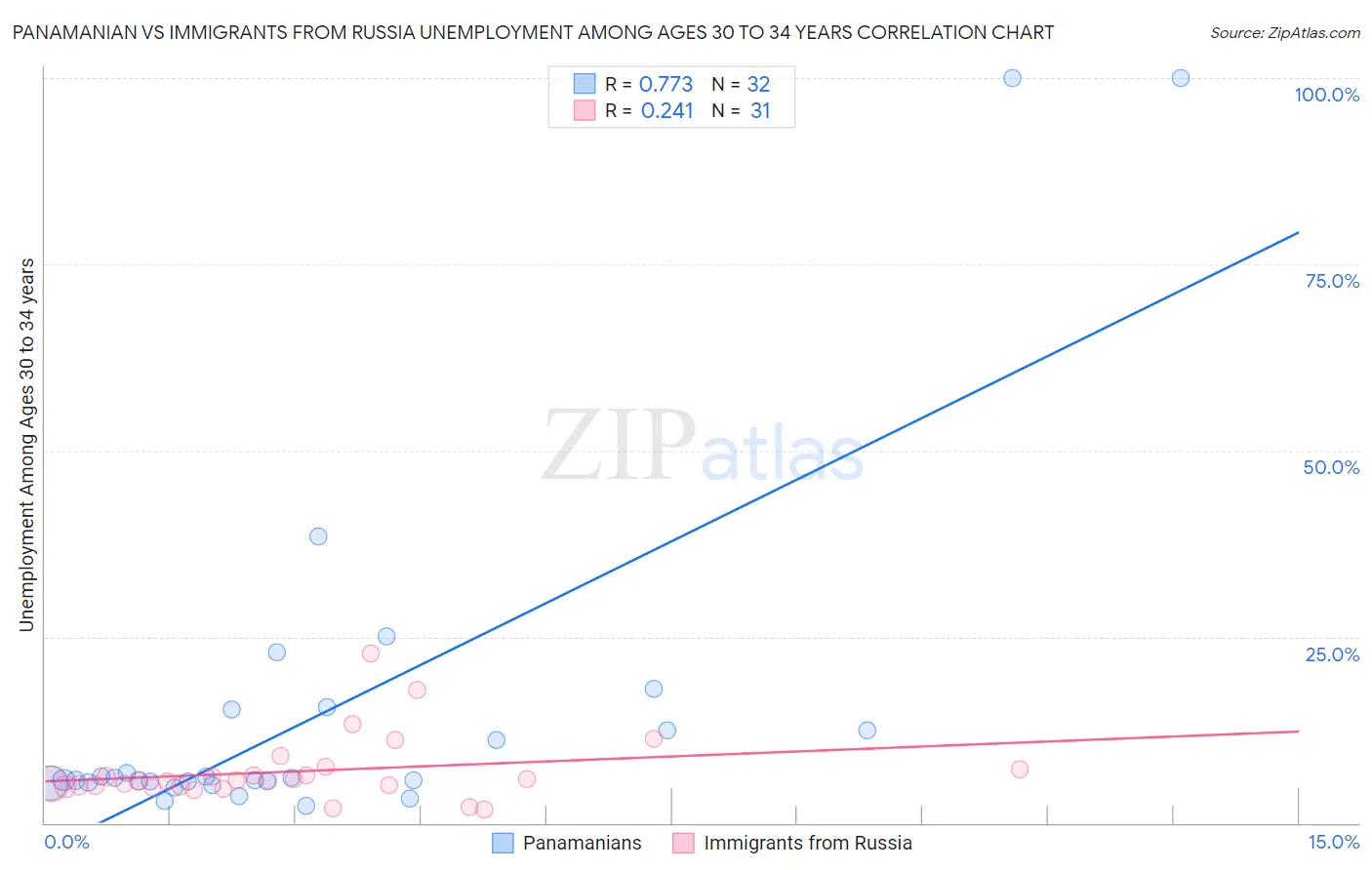 Panamanian vs Immigrants from Russia Unemployment Among Ages 30 to 34 years