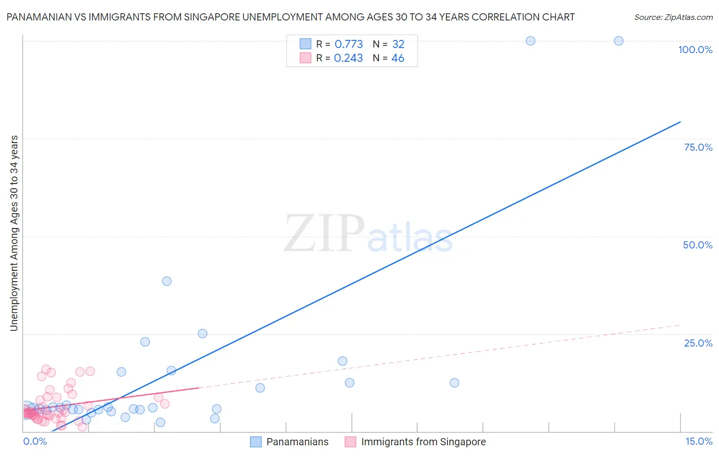 Panamanian vs Immigrants from Singapore Unemployment Among Ages 30 to 34 years