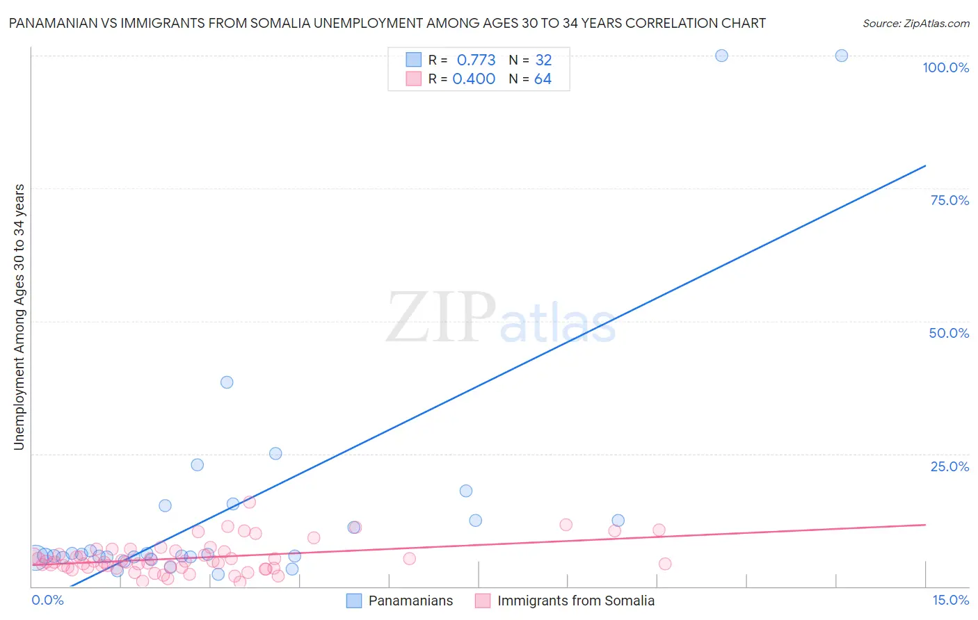 Panamanian vs Immigrants from Somalia Unemployment Among Ages 30 to 34 years