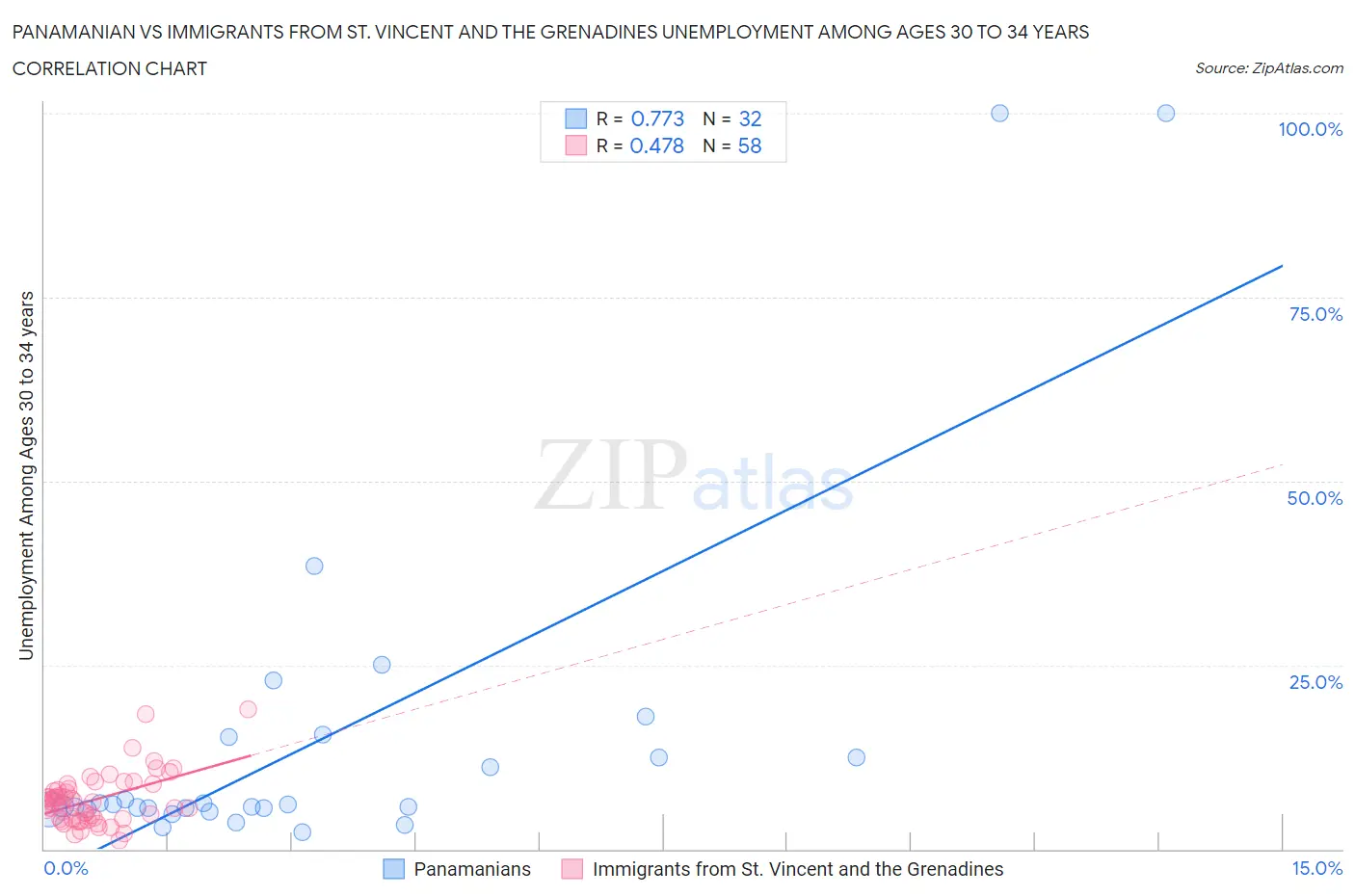 Panamanian vs Immigrants from St. Vincent and the Grenadines Unemployment Among Ages 30 to 34 years