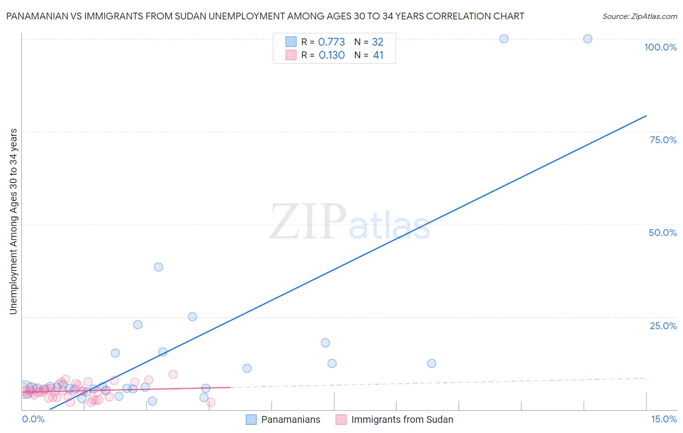 Panamanian vs Immigrants from Sudan Unemployment Among Ages 30 to 34 years