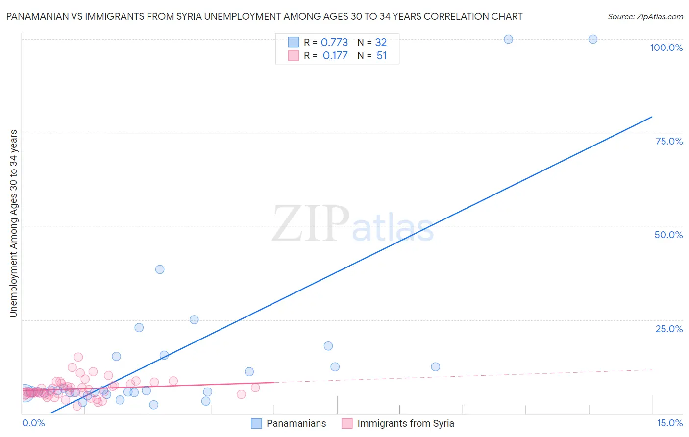 Panamanian vs Immigrants from Syria Unemployment Among Ages 30 to 34 years