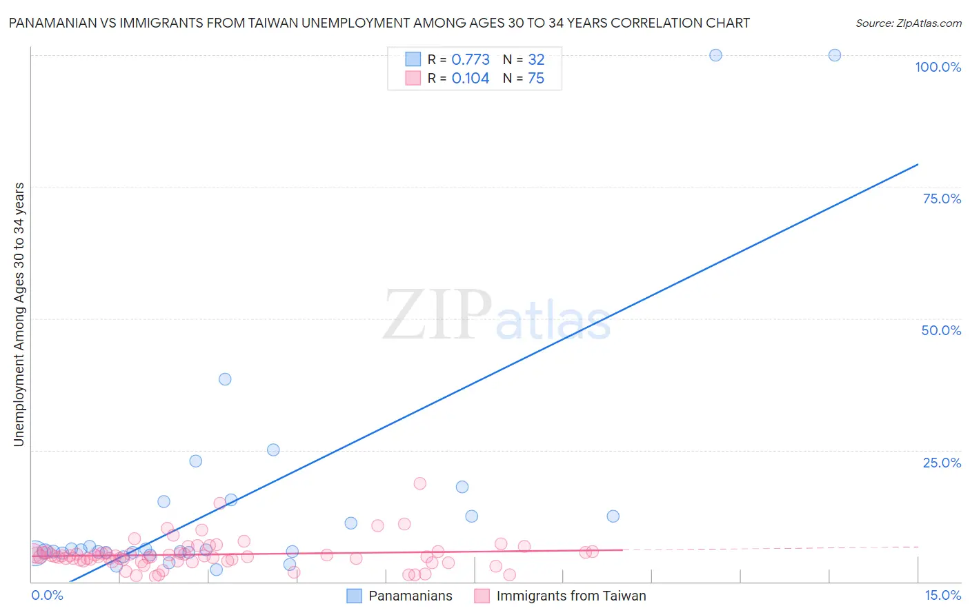 Panamanian vs Immigrants from Taiwan Unemployment Among Ages 30 to 34 years