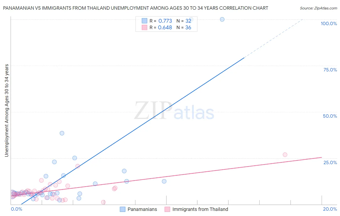 Panamanian vs Immigrants from Thailand Unemployment Among Ages 30 to 34 years