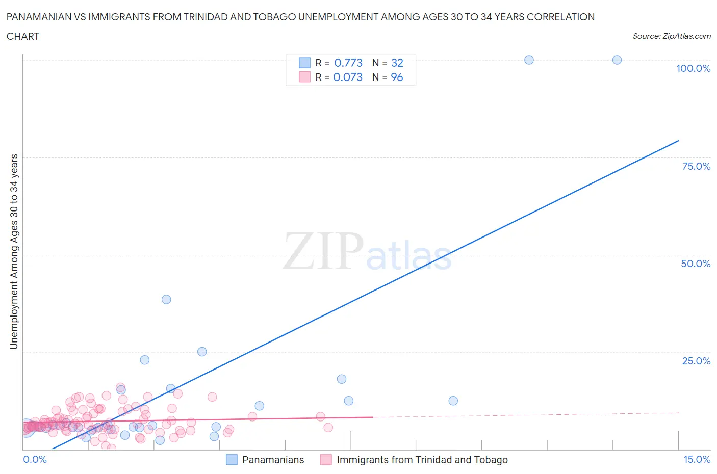 Panamanian vs Immigrants from Trinidad and Tobago Unemployment Among Ages 30 to 34 years