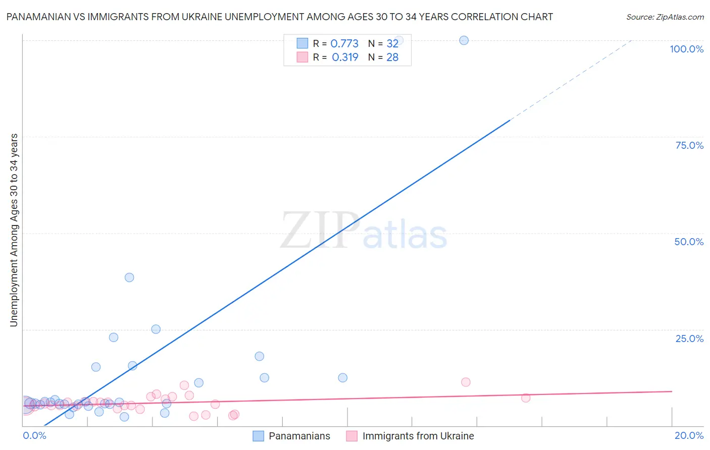 Panamanian vs Immigrants from Ukraine Unemployment Among Ages 30 to 34 years