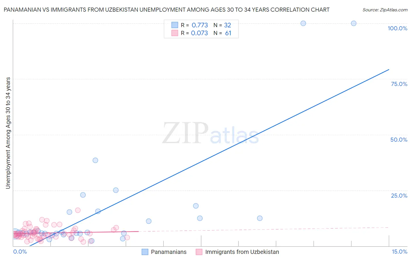 Panamanian vs Immigrants from Uzbekistan Unemployment Among Ages 30 to 34 years