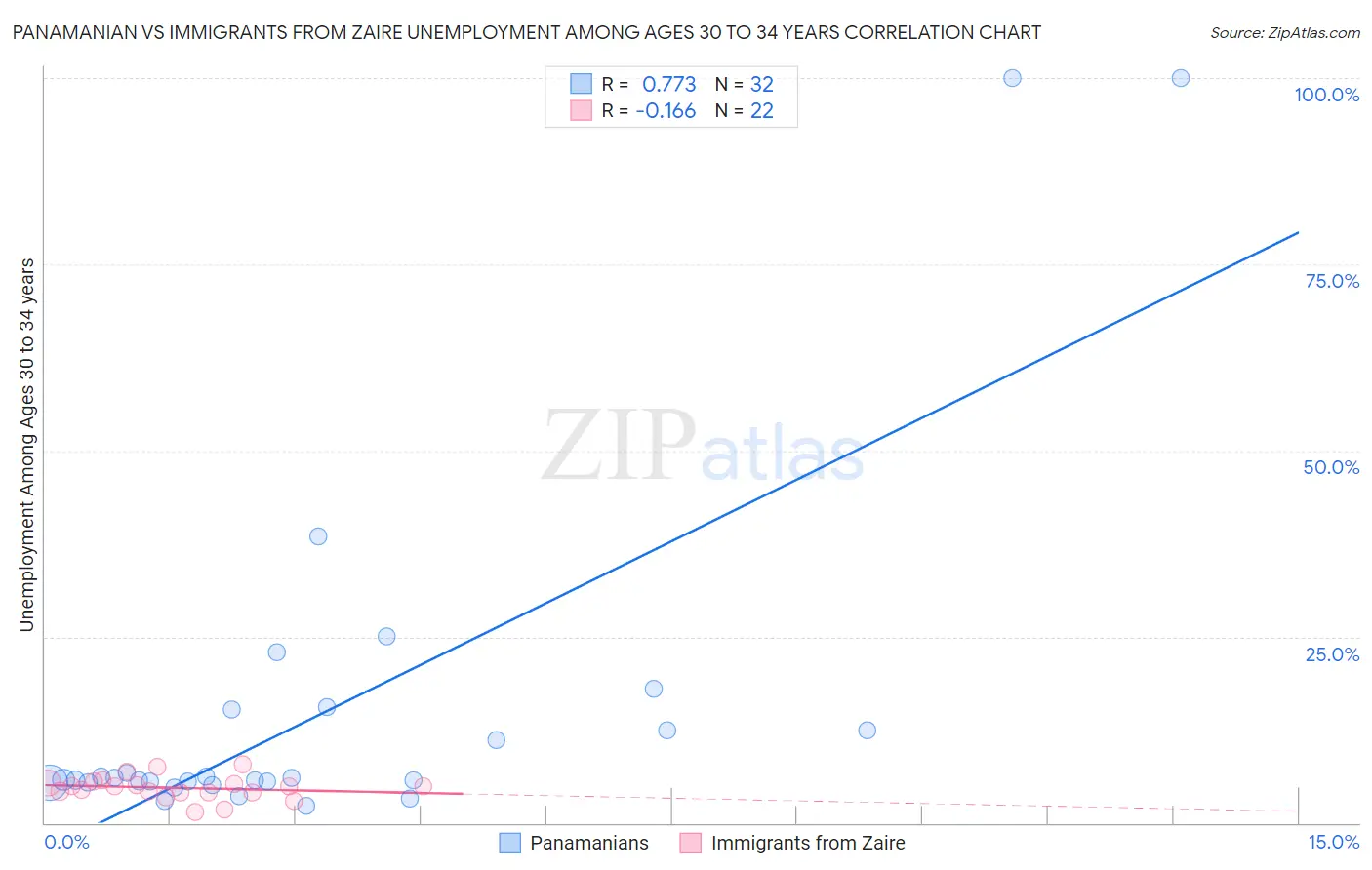 Panamanian vs Immigrants from Zaire Unemployment Among Ages 30 to 34 years