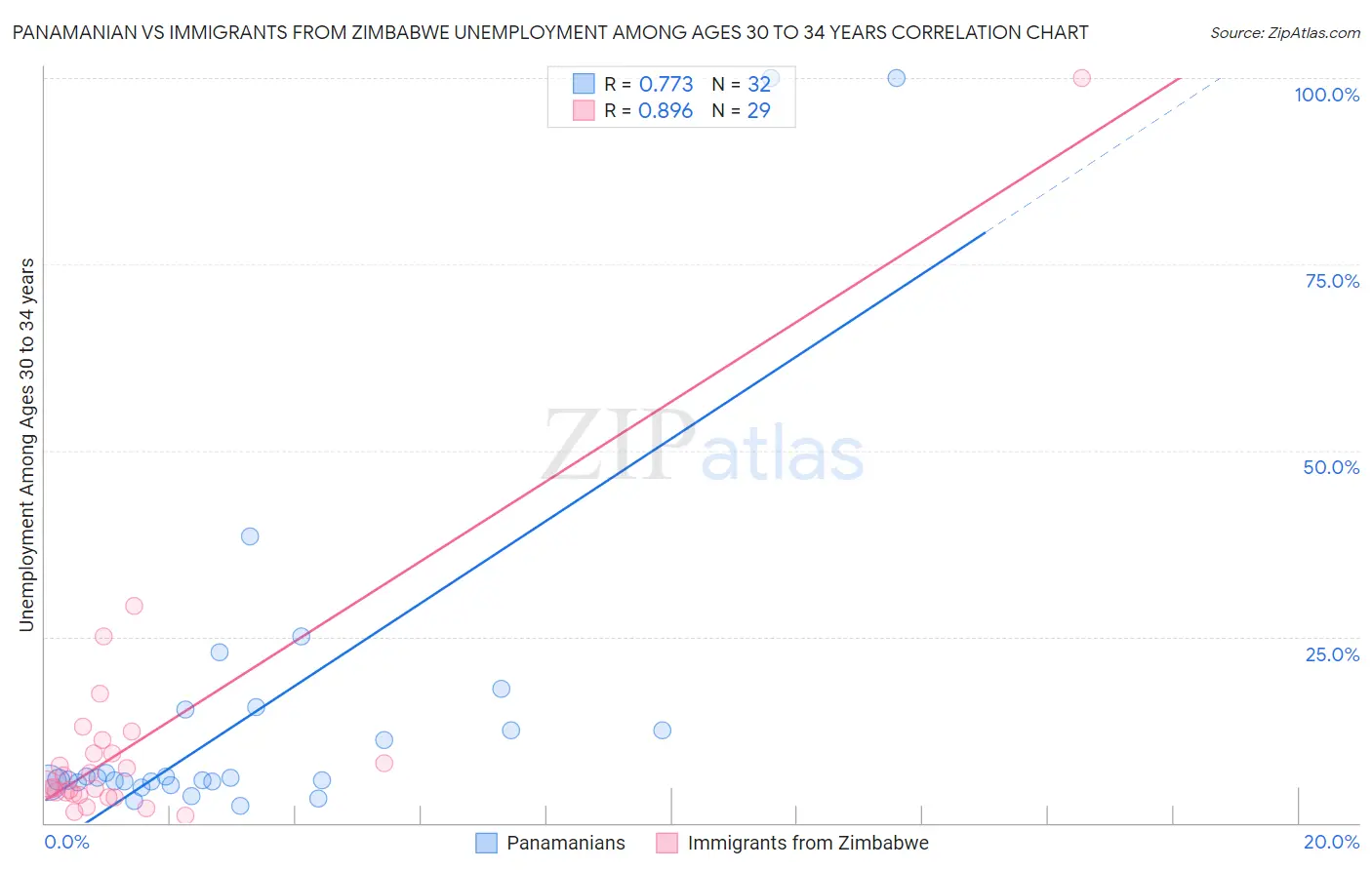 Panamanian vs Immigrants from Zimbabwe Unemployment Among Ages 30 to 34 years