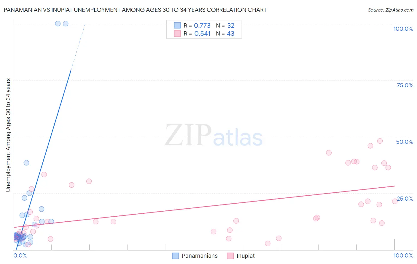 Panamanian vs Inupiat Unemployment Among Ages 30 to 34 years