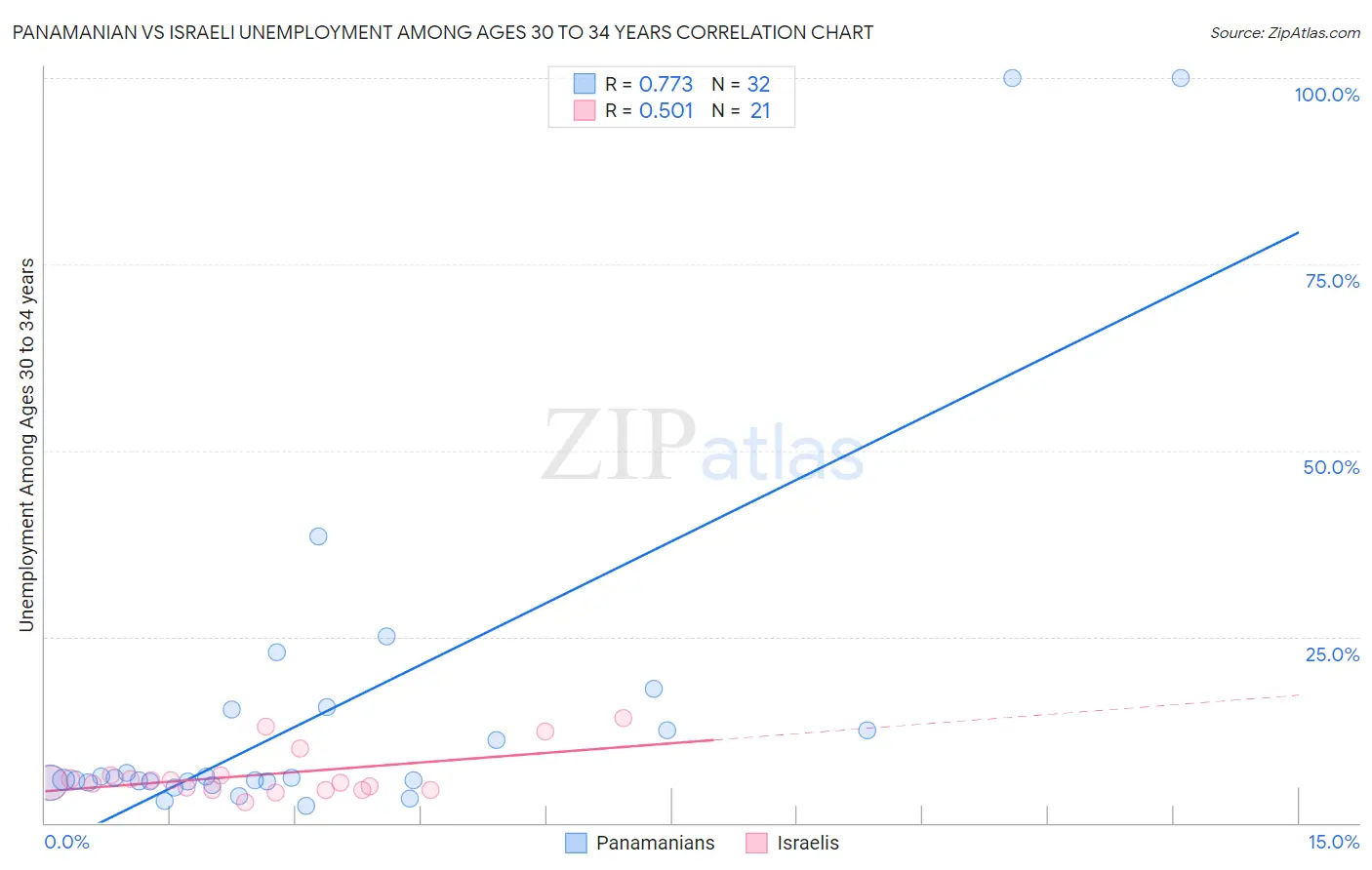 Panamanian vs Israeli Unemployment Among Ages 30 to 34 years