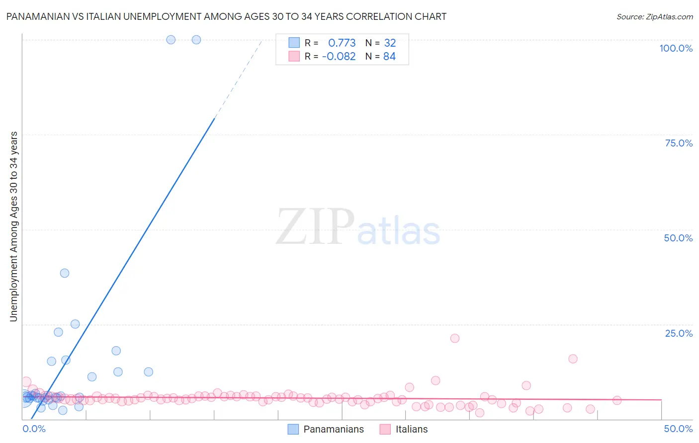 Panamanian vs Italian Unemployment Among Ages 30 to 34 years