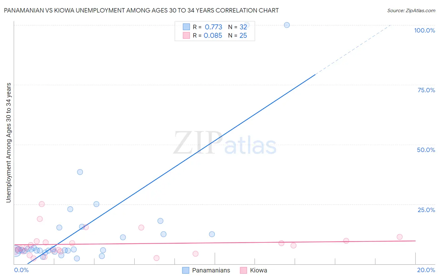 Panamanian vs Kiowa Unemployment Among Ages 30 to 34 years