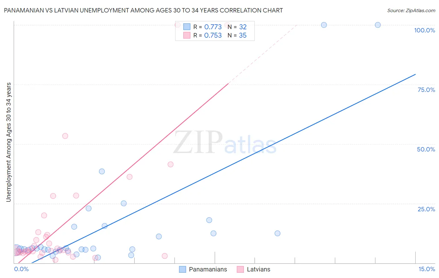 Panamanian vs Latvian Unemployment Among Ages 30 to 34 years