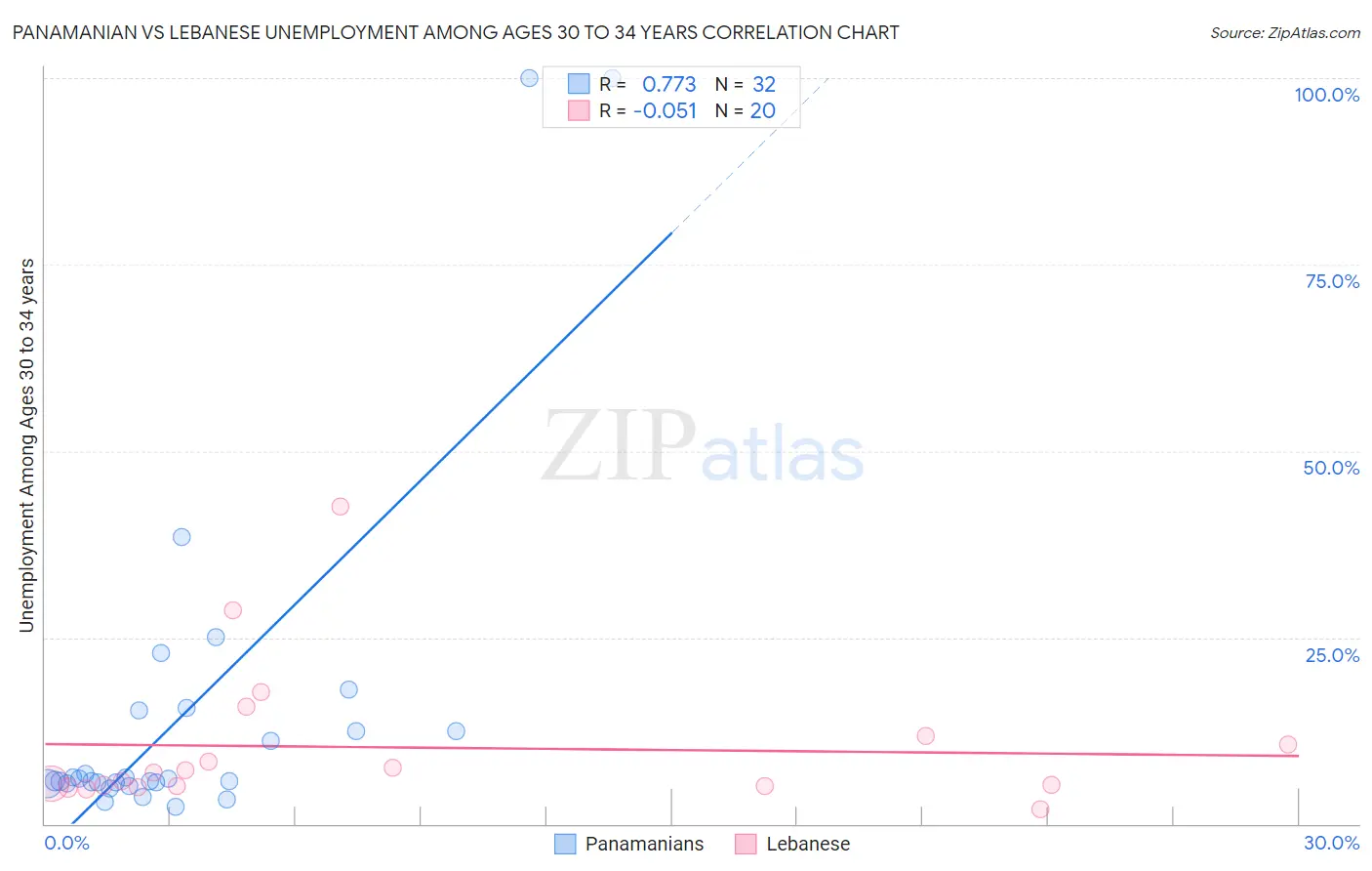 Panamanian vs Lebanese Unemployment Among Ages 30 to 34 years