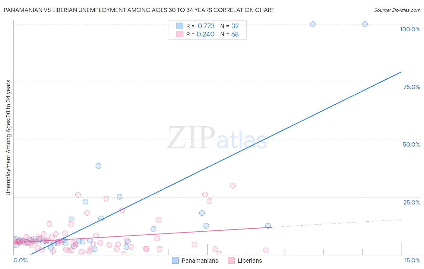 Panamanian vs Liberian Unemployment Among Ages 30 to 34 years