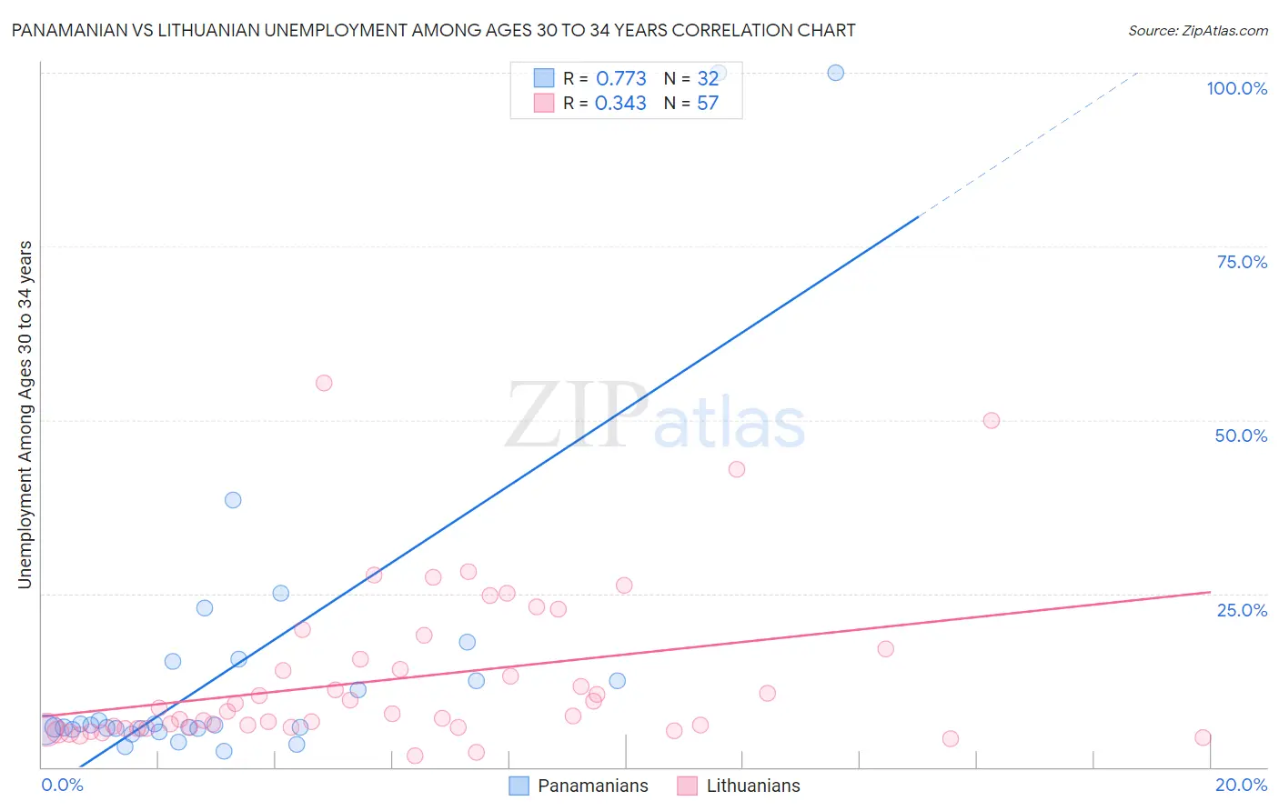 Panamanian vs Lithuanian Unemployment Among Ages 30 to 34 years