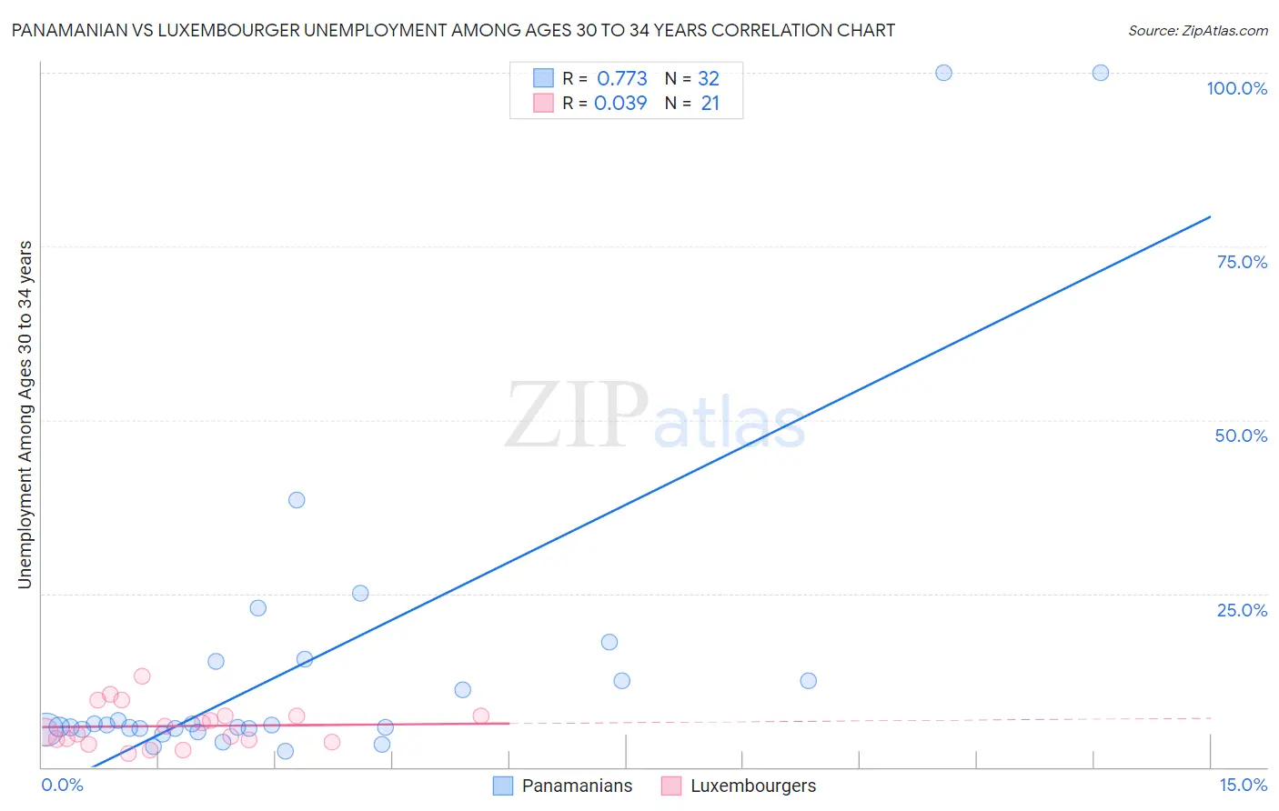 Panamanian vs Luxembourger Unemployment Among Ages 30 to 34 years
