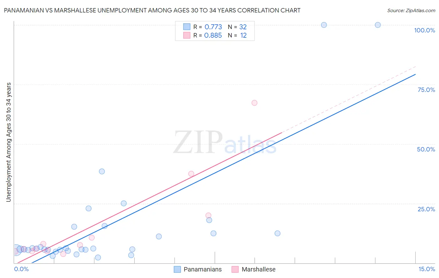 Panamanian vs Marshallese Unemployment Among Ages 30 to 34 years