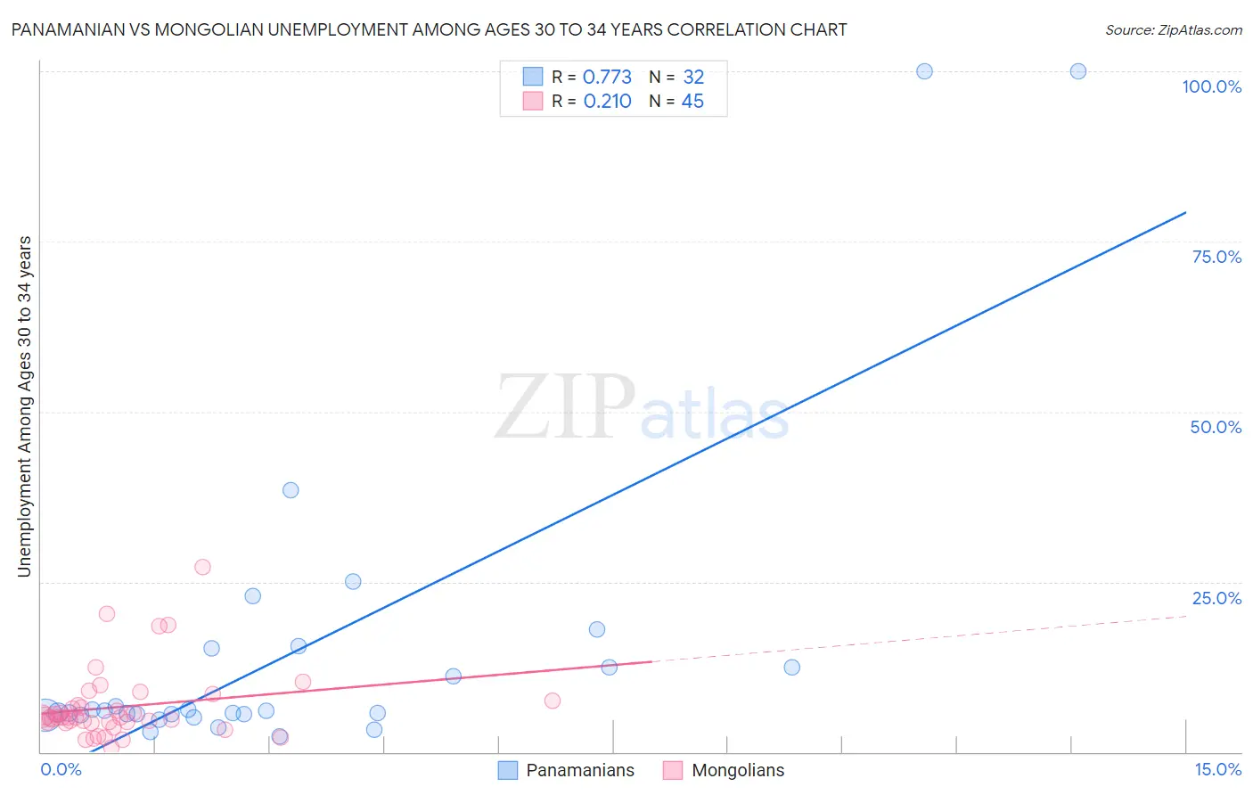 Panamanian vs Mongolian Unemployment Among Ages 30 to 34 years