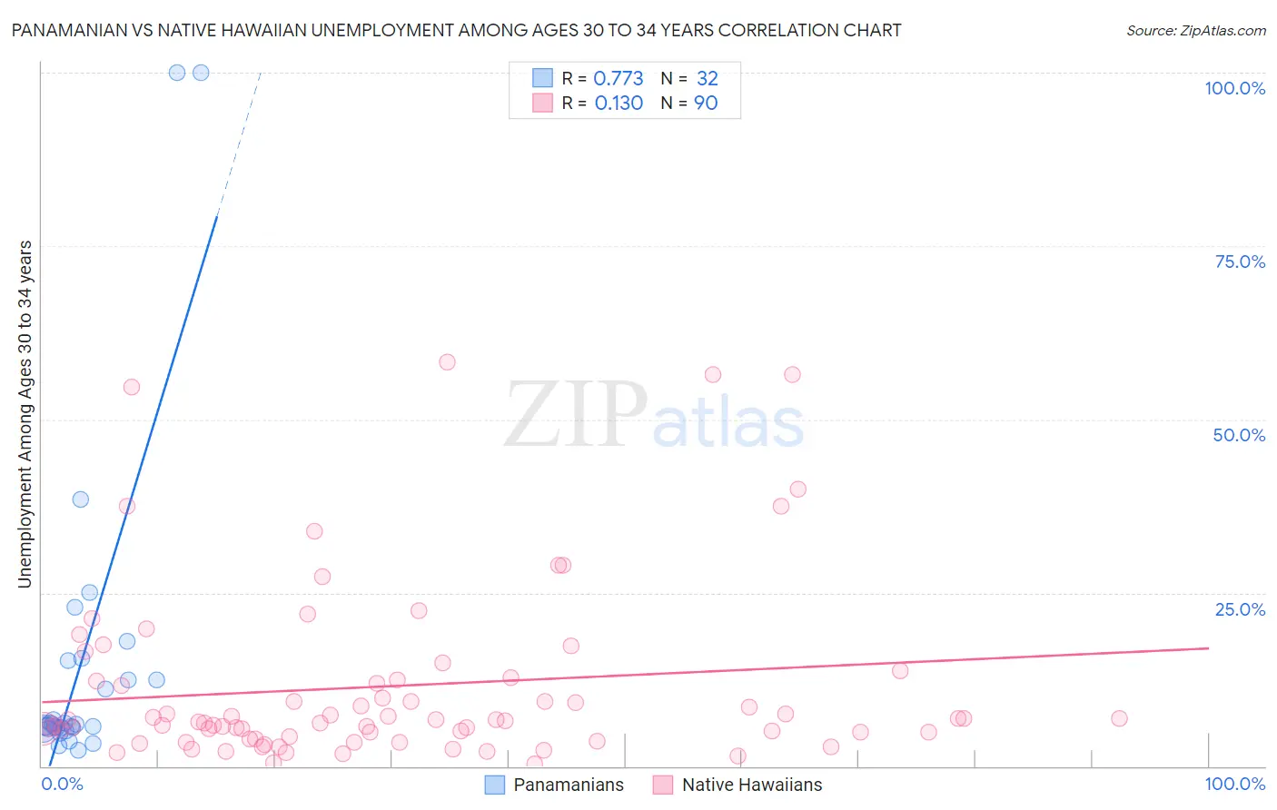 Panamanian vs Native Hawaiian Unemployment Among Ages 30 to 34 years