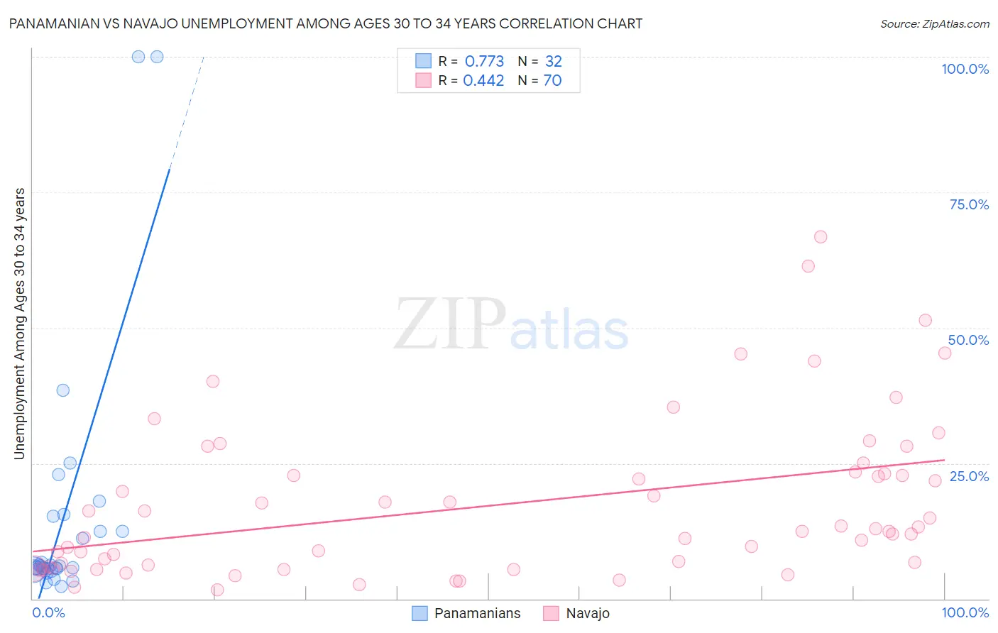 Panamanian vs Navajo Unemployment Among Ages 30 to 34 years