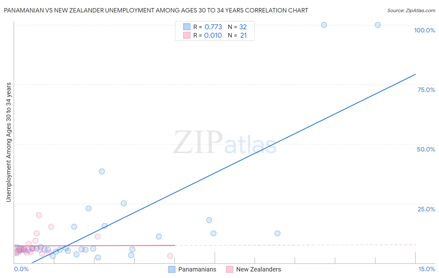 Panamanian vs New Zealander Unemployment Among Ages 30 to 34 years