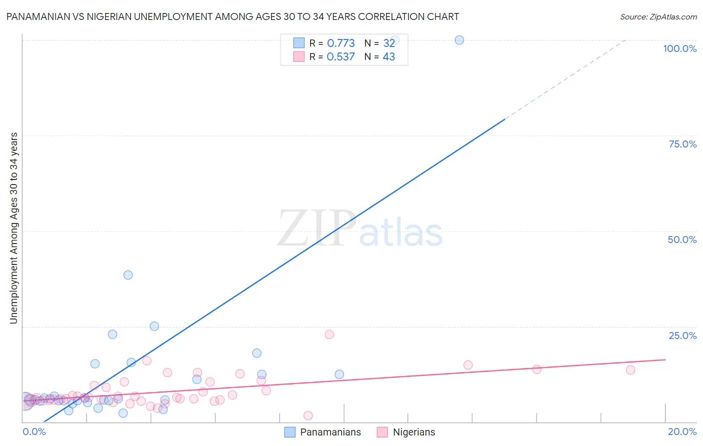 Panamanian vs Nigerian Unemployment Among Ages 30 to 34 years